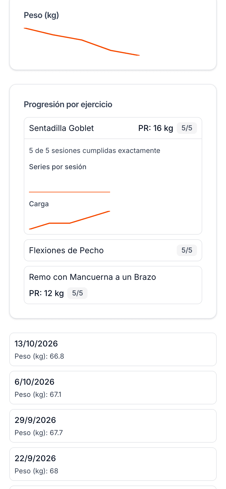 Progreso en mi PT: la tendencia del peso corporal y la progresión de la sentadilla goblet, con un récord de 16 kg y 5 de 5 sesiones cumplidas.